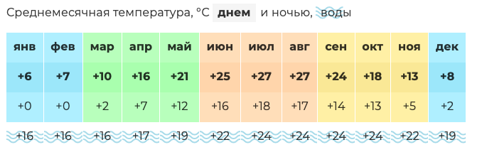 Погода в Болгарии по месяцам